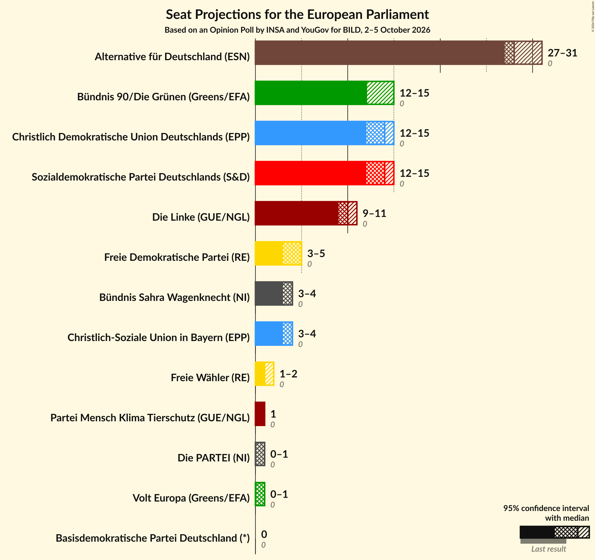 Graph with seats not yet produced