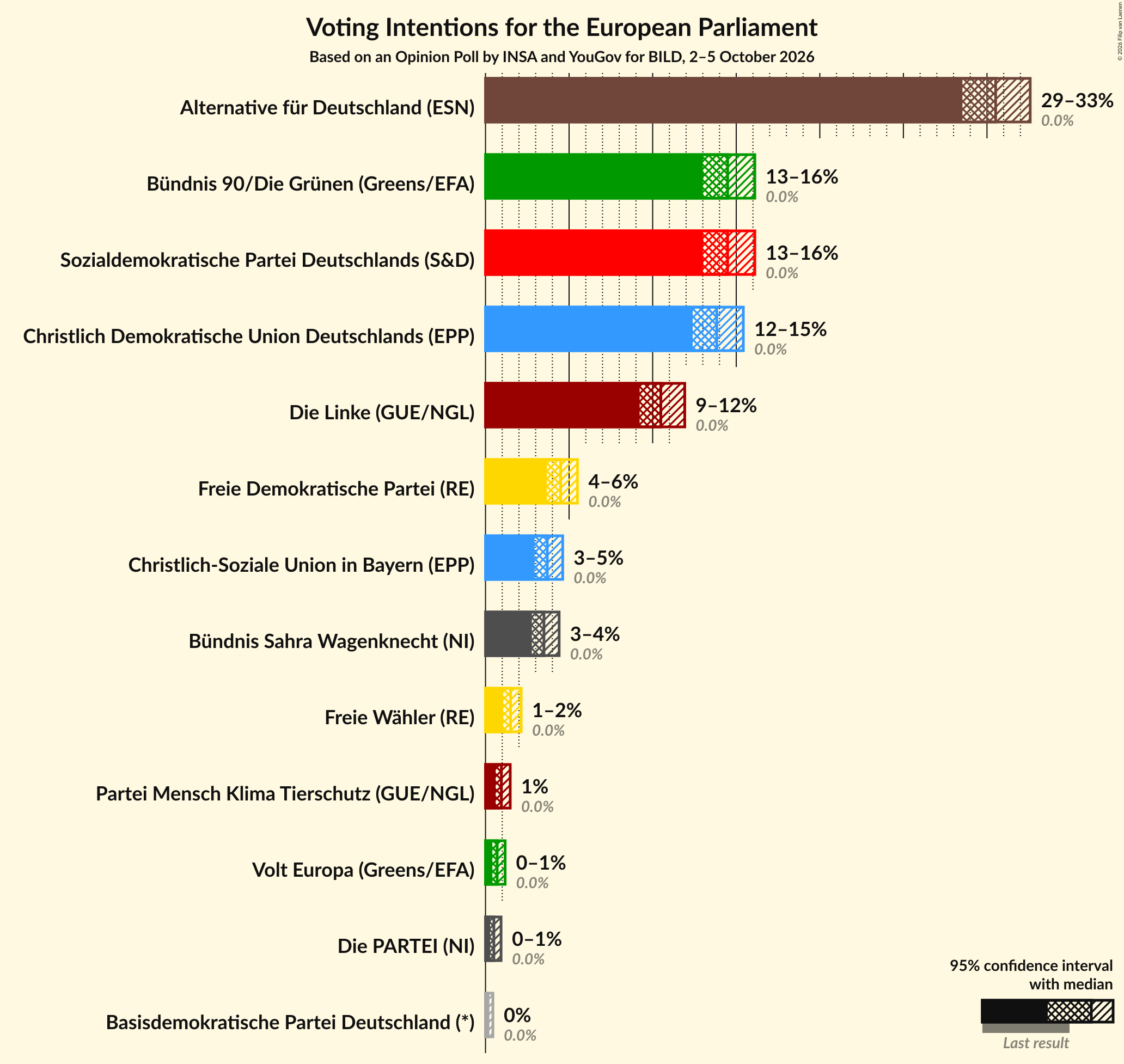 Graph with voting intentions not yet produced