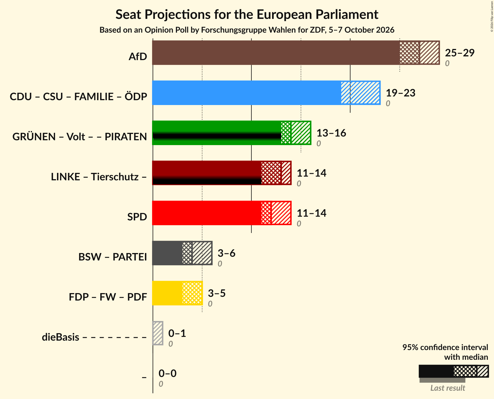 Graph with coalitions seats not yet produced