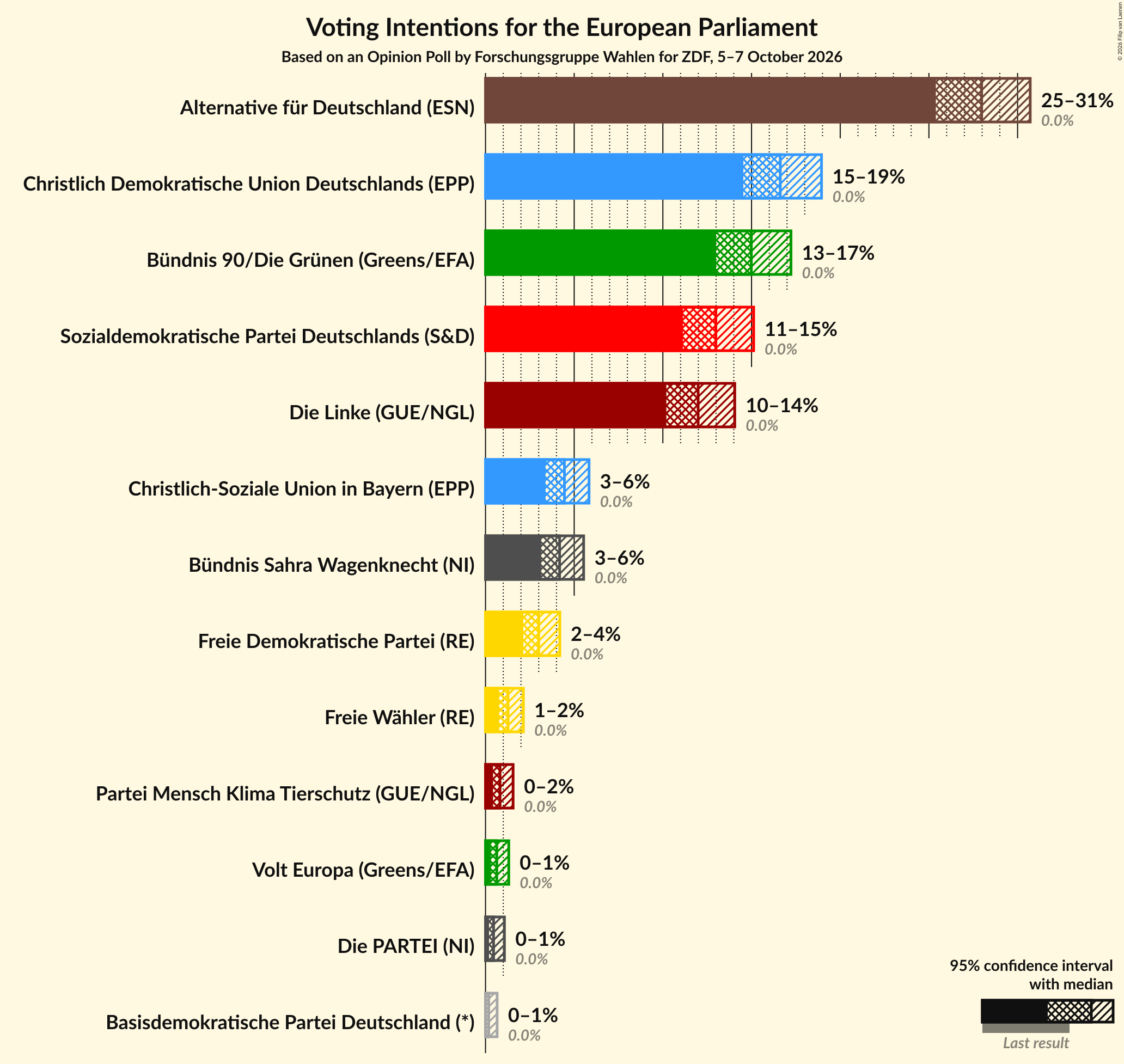 Graph with voting intentions not yet produced