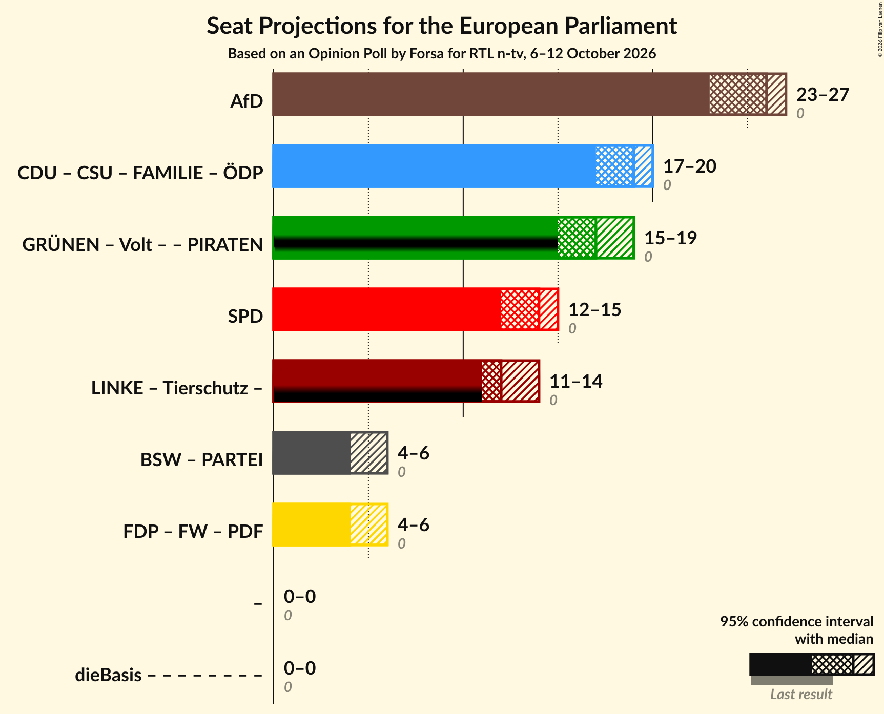 Graph with coalitions seats not yet produced