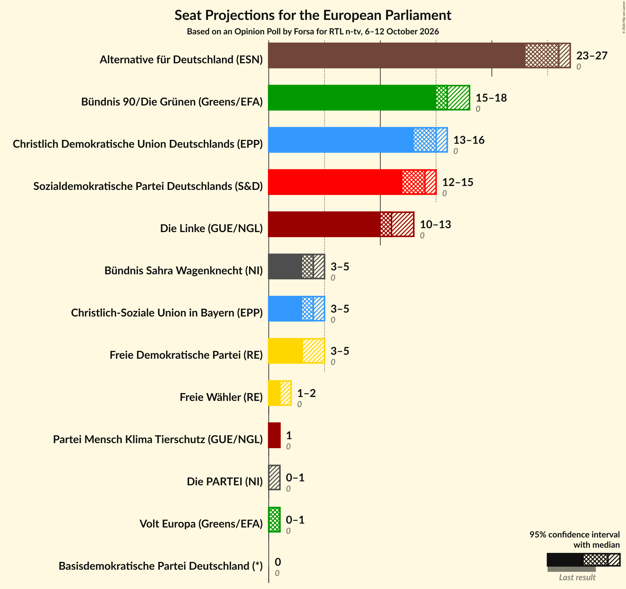 Graph with seats not yet produced