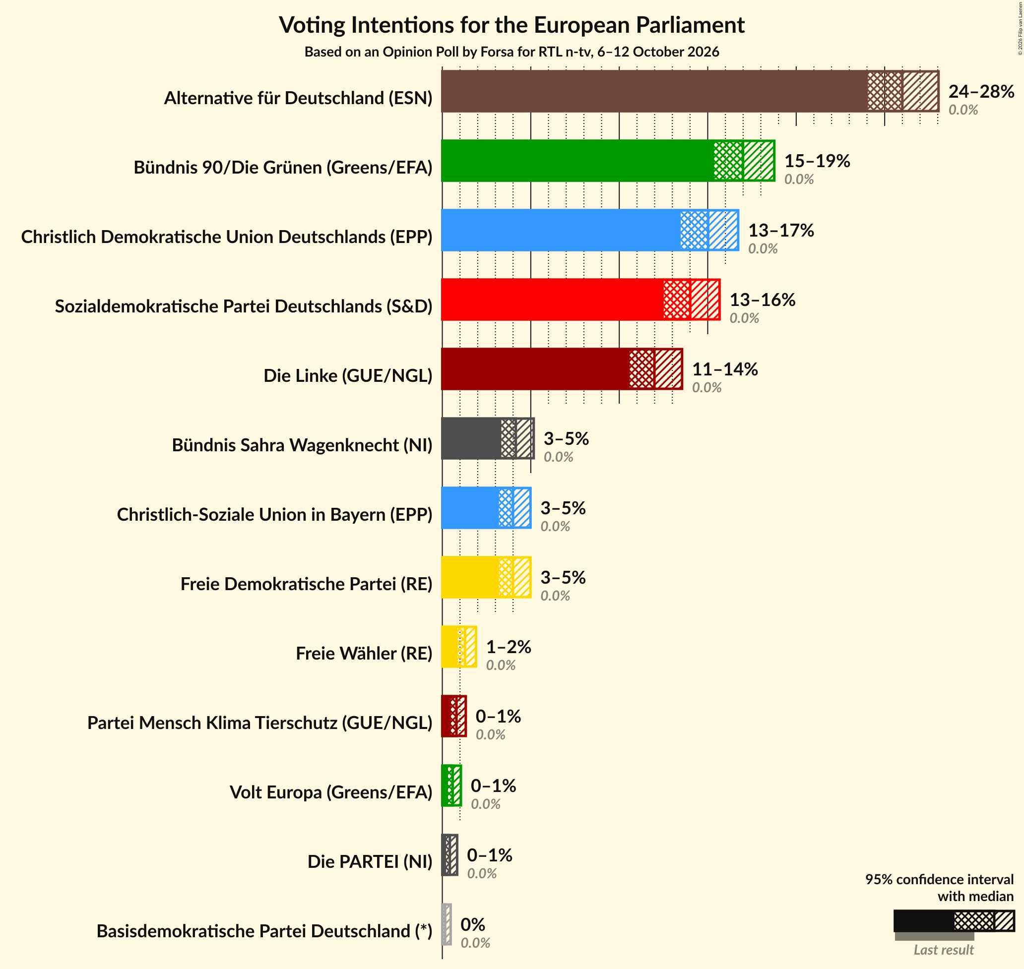 Graph with voting intentions not yet produced