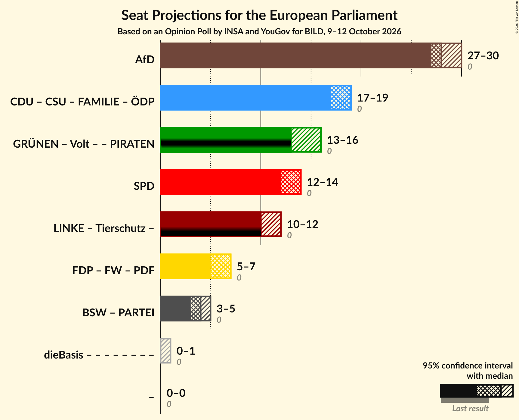 Graph with coalitions seats not yet produced