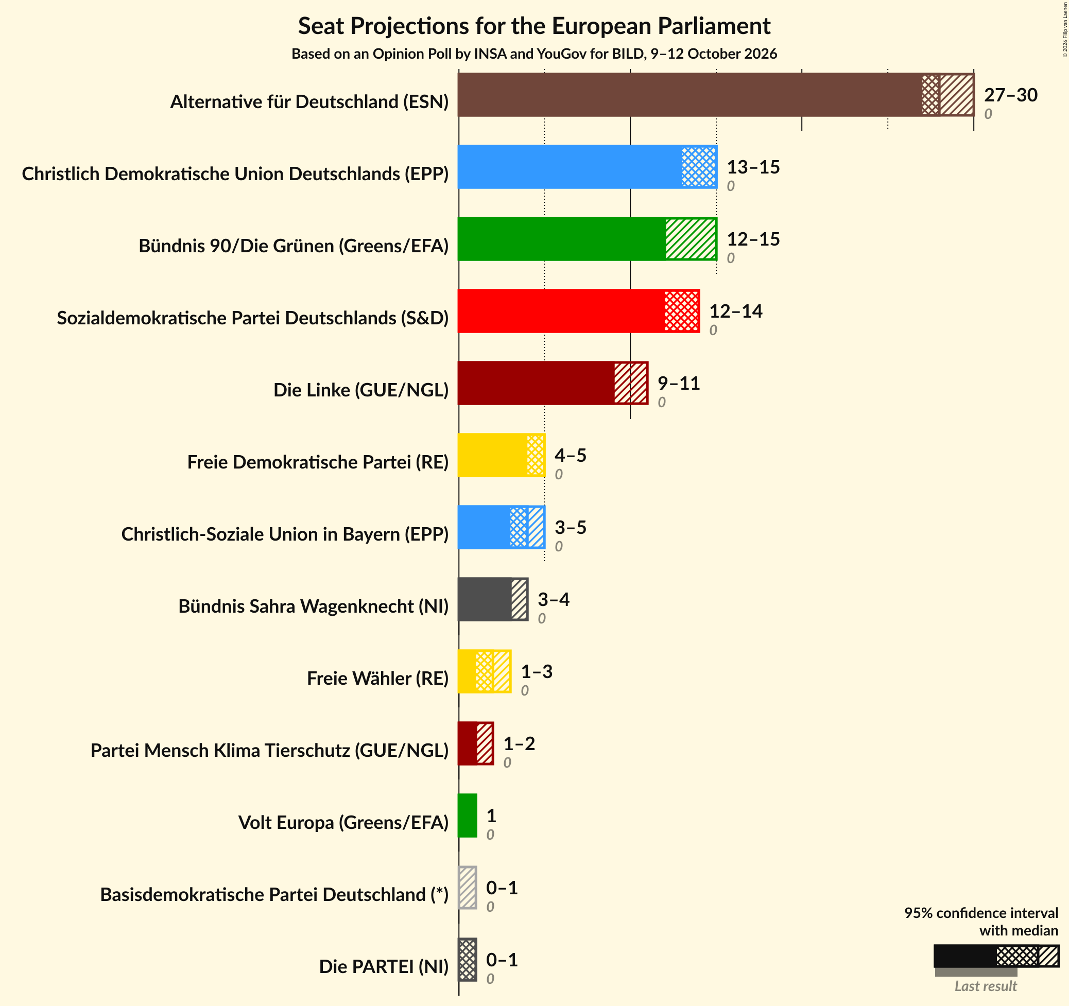 Graph with seats not yet produced