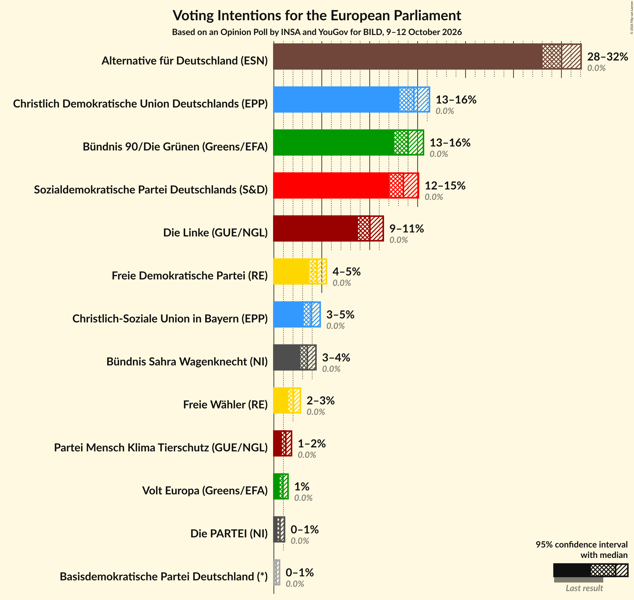 Graph with voting intentions not yet produced