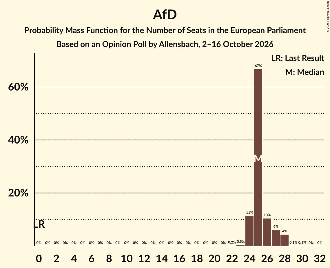 Seats Probability Mass Function Graph with seats probability mass function not yet produced