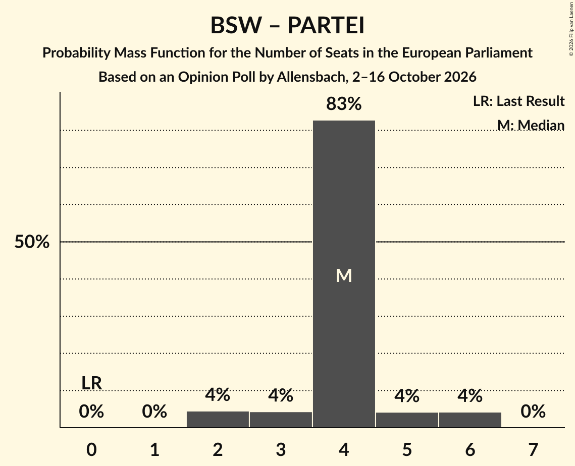 Seats Probability Mass Function Graph with seats probability mass function not yet produced