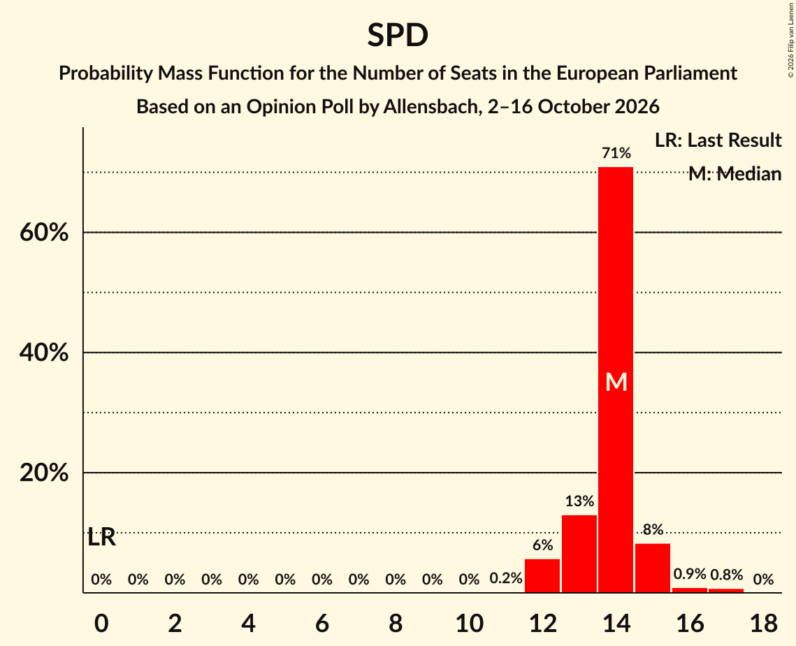 Seats Probability Mass Function Graph with seats probability mass function not yet produced