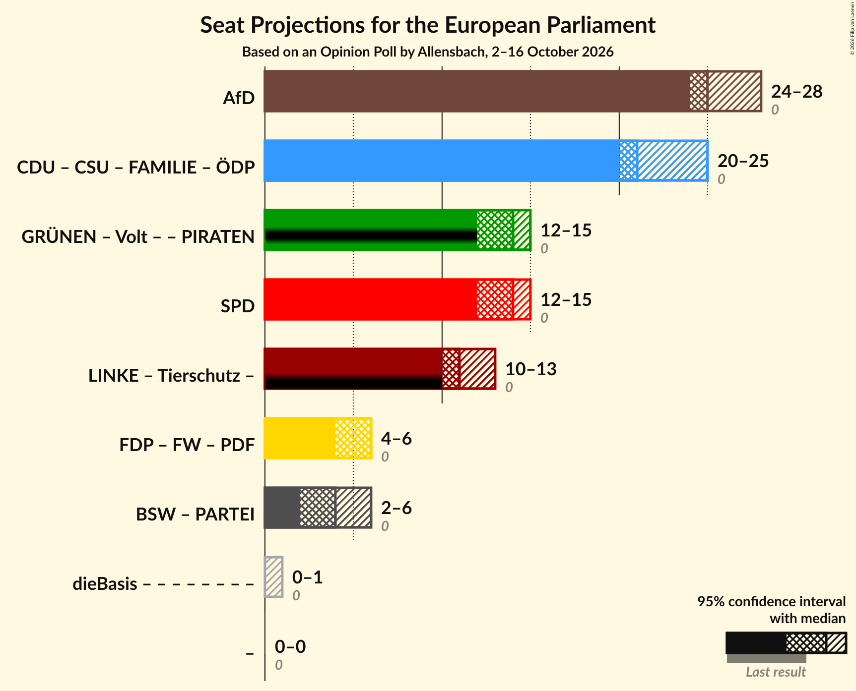 Coalitions Seats Graph with coalitions seats not yet produced
