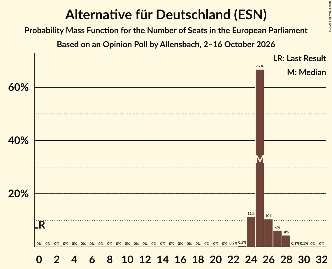 Seats Probability Mass Function Graph with seats probability mass function not yet produced