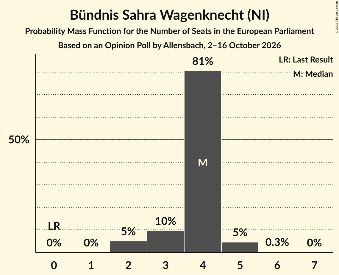 Seats Probability Mass Function Graph with seats probability mass function not yet produced