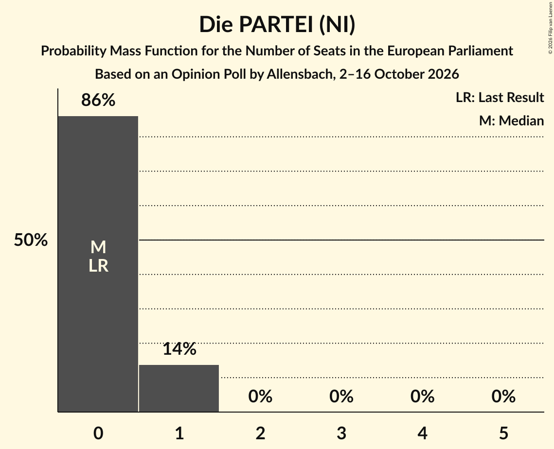 Seats Probability Mass Function Graph with seats probability mass function not yet produced