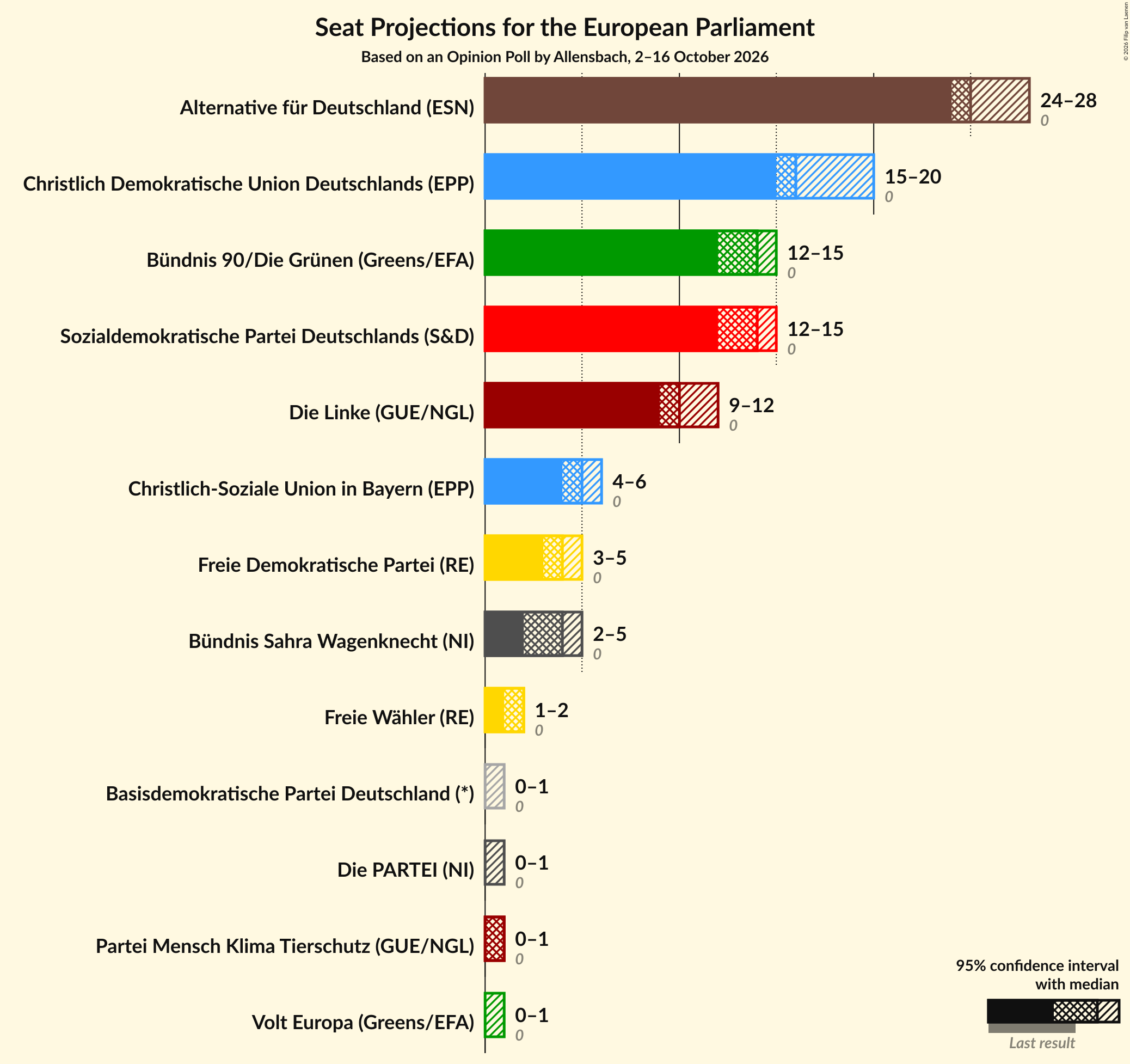 Seats Graph with seats not yet produced