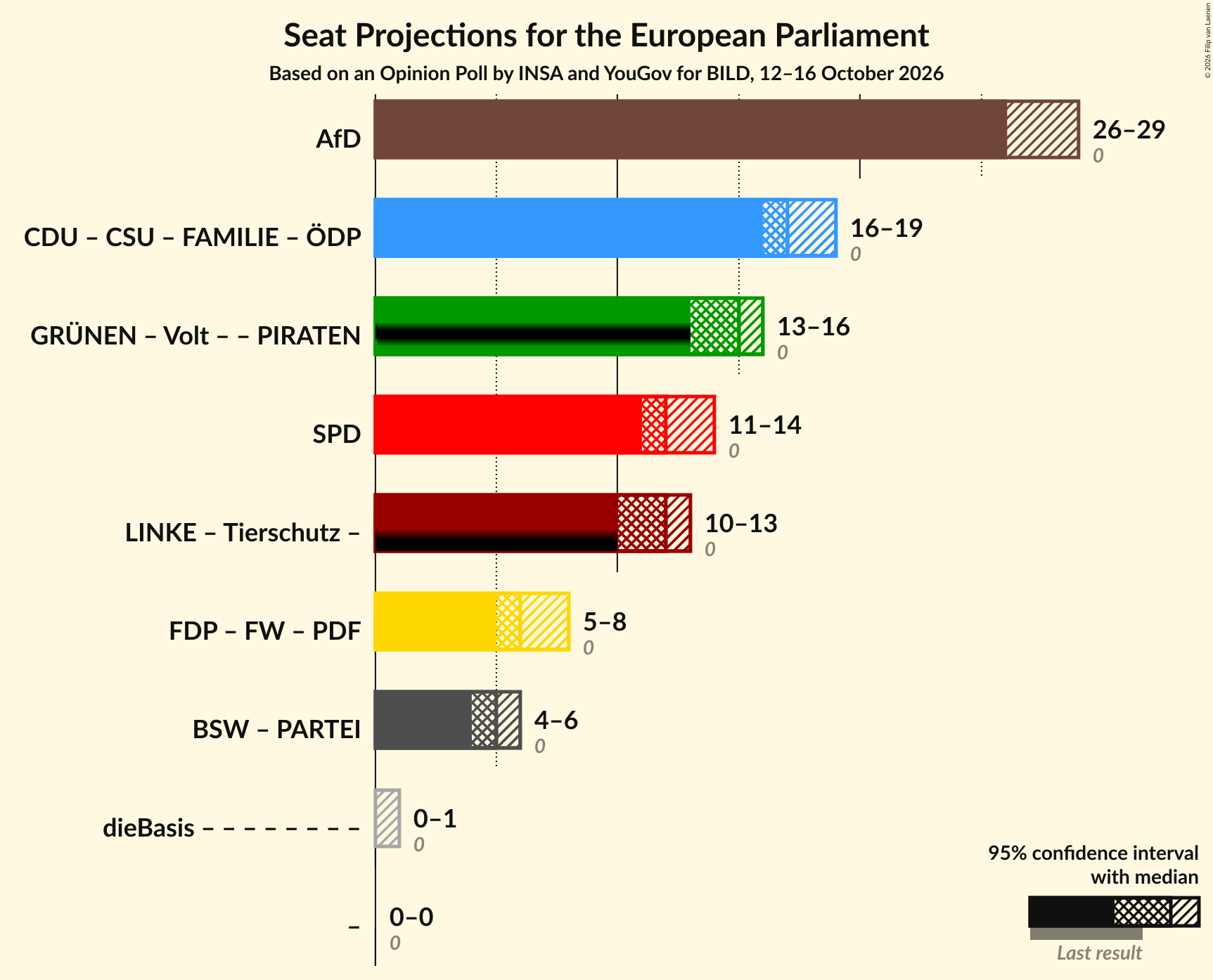 Graph with coalitions seats not yet produced