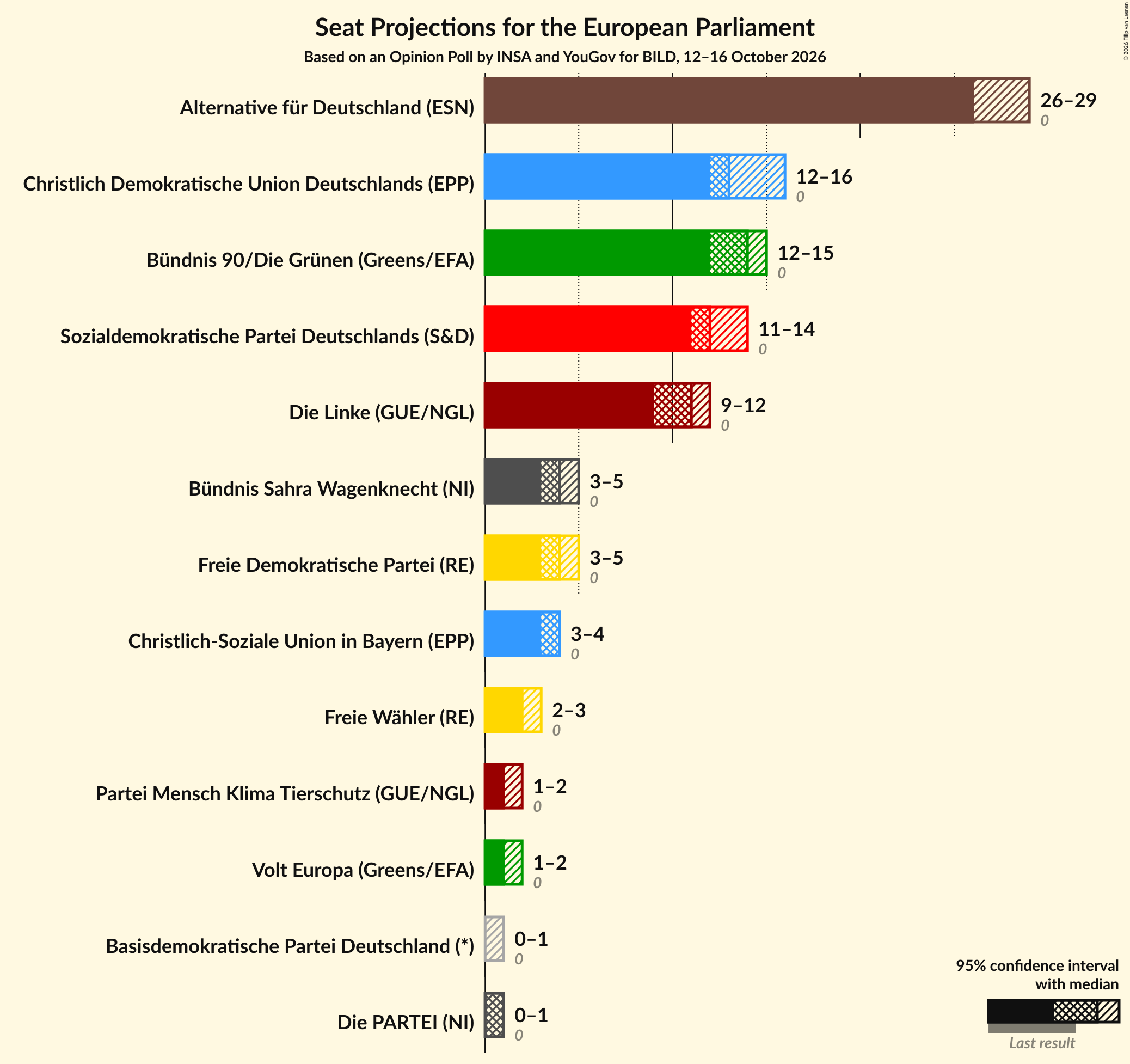 Graph with seats not yet produced