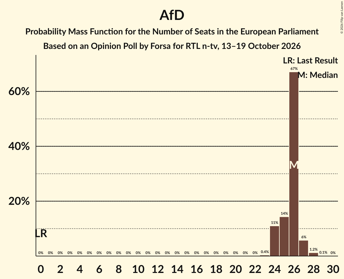 Seats Probability Mass Function Graph with seats probability mass function not yet produced