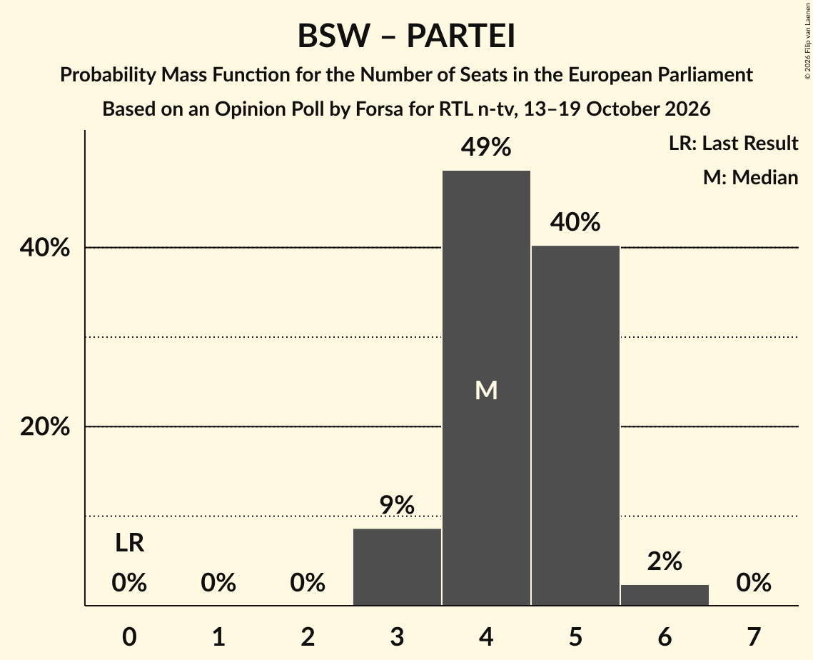 Seats Probability Mass Function Graph with seats probability mass function not yet produced
