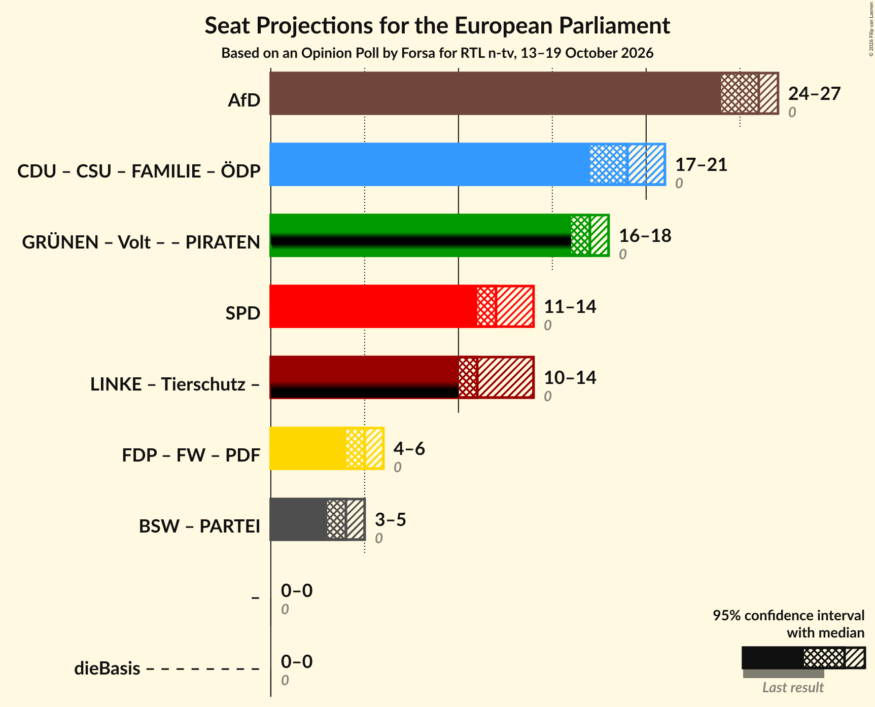 Coalitions Seats Graph with coalitions seats not yet produced