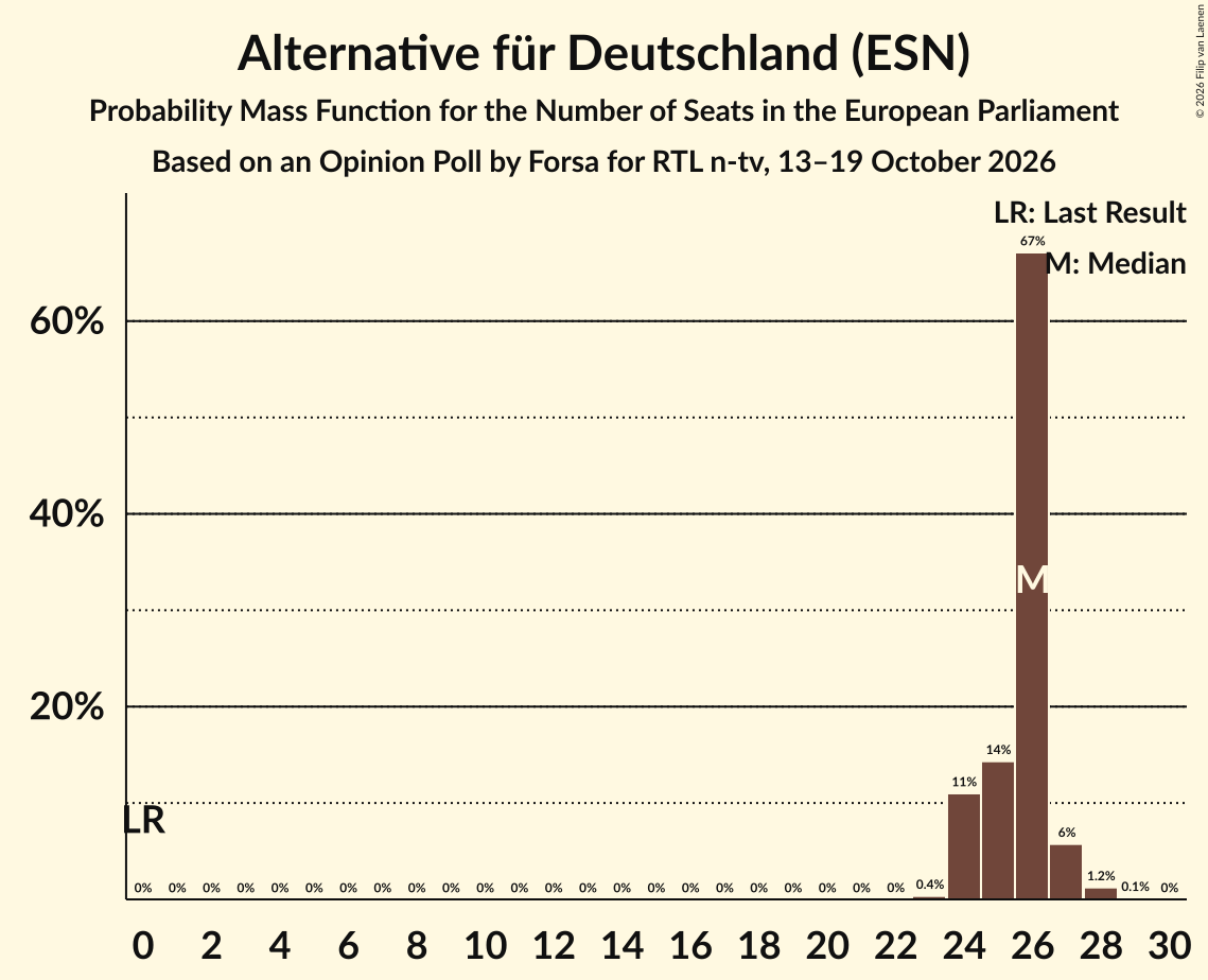 Seats Probability Mass Function Graph with seats probability mass function not yet produced