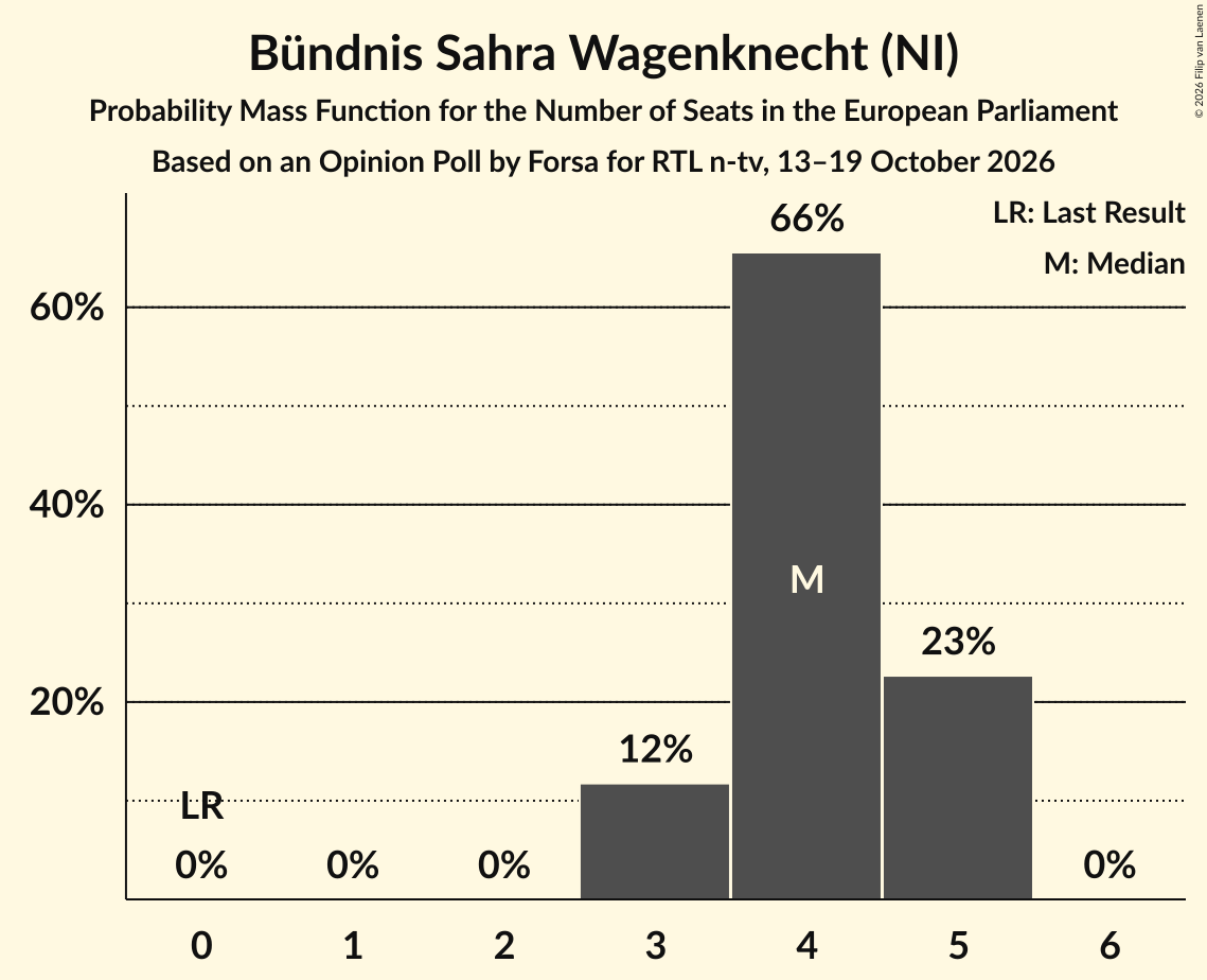 Seats Probability Mass Function Graph with seats probability mass function not yet produced
