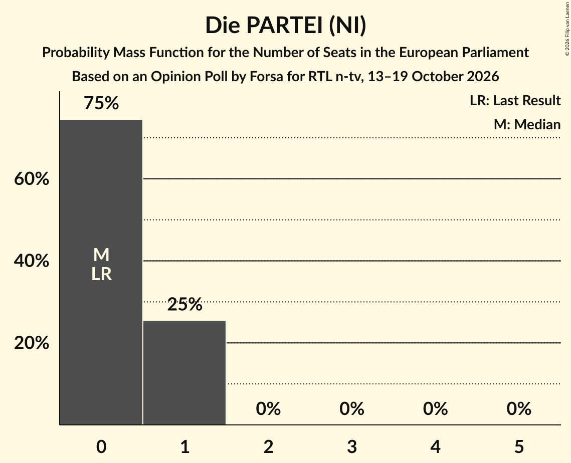 Seats Probability Mass Function Graph with seats probability mass function not yet produced