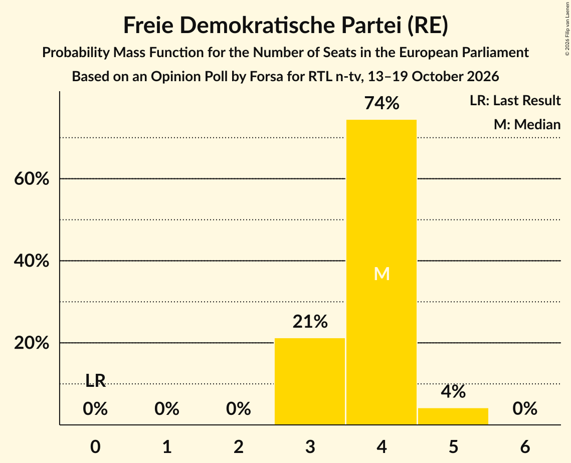 Seats Probability Mass Function Graph with seats probability mass function not yet produced
