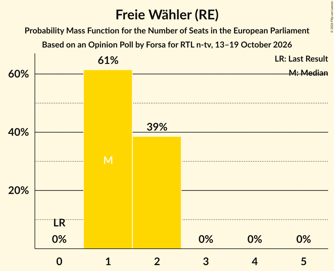 Seats Probability Mass Function Graph with seats probability mass function not yet produced