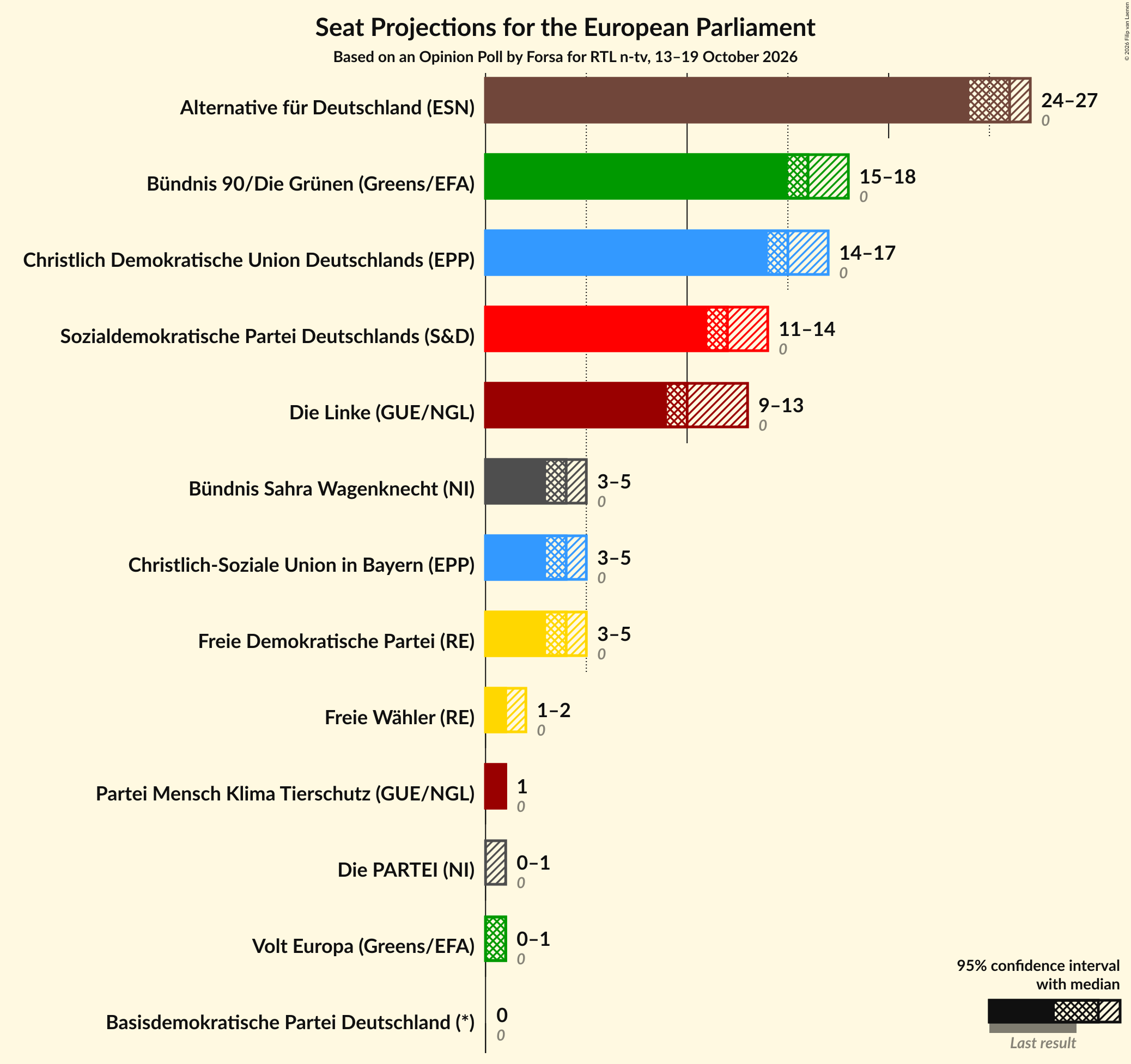 Seats Graph with seats not yet produced
