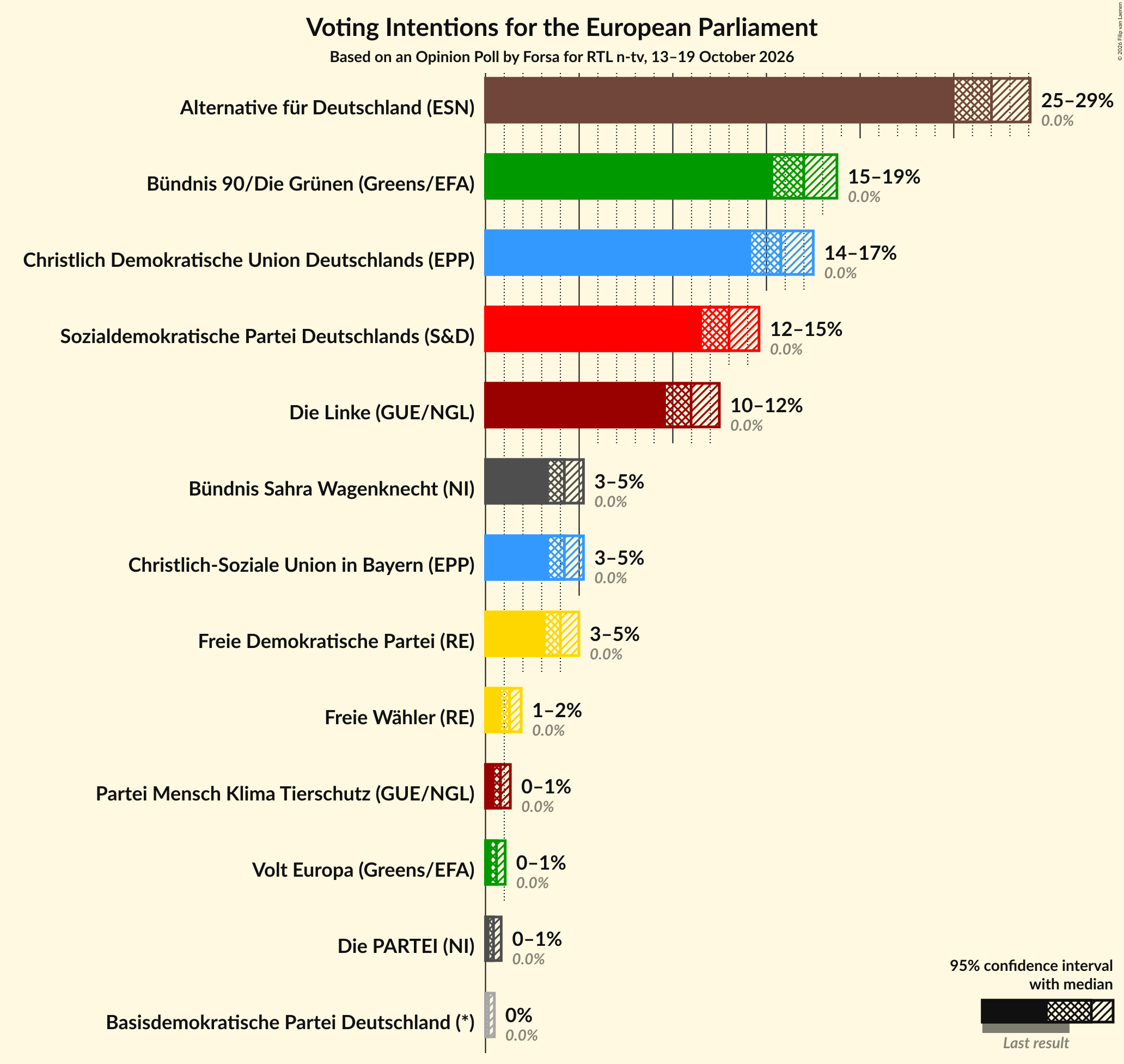 Voting Intentions Graph with voting intentions not yet produced