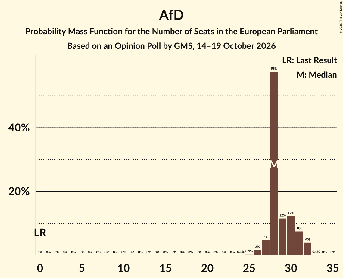 Seats Probability Mass Function Graph with seats probability mass function not yet produced