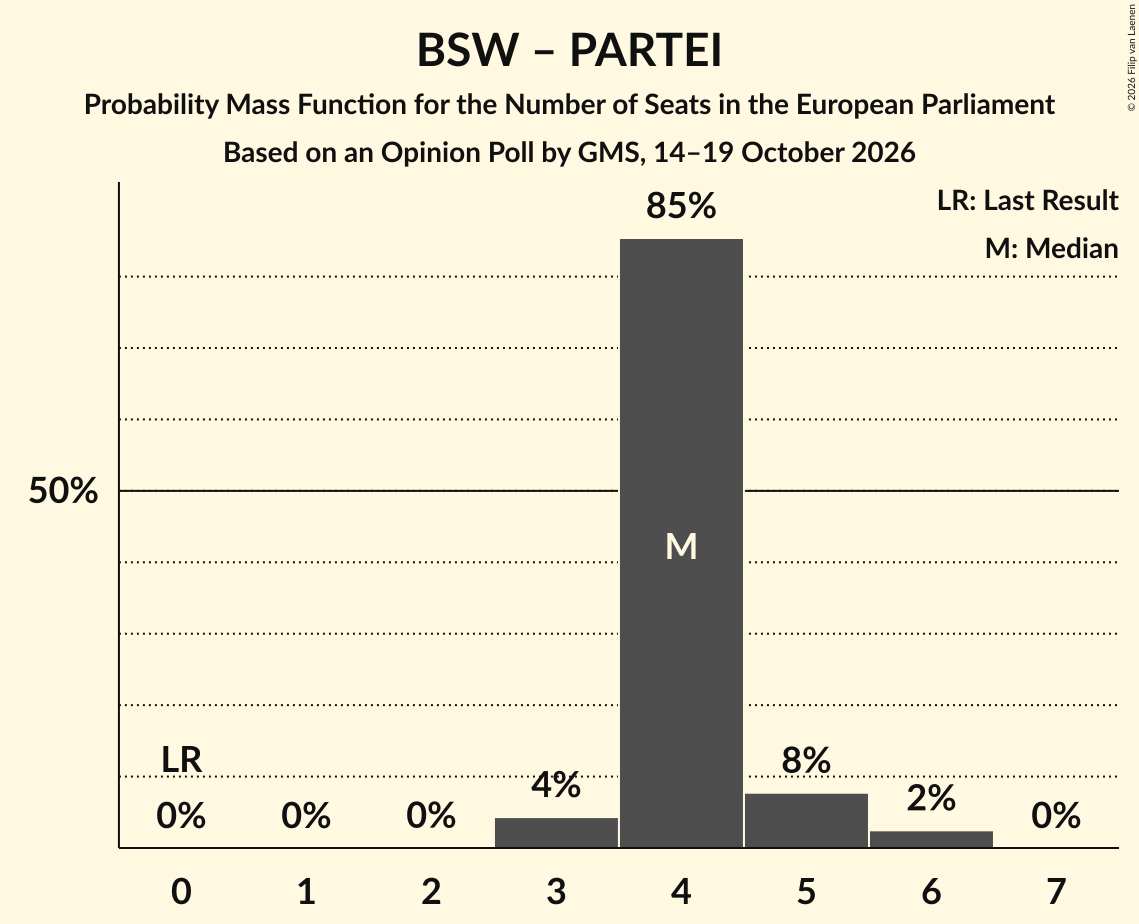 Seats Probability Mass Function Graph with seats probability mass function not yet produced
