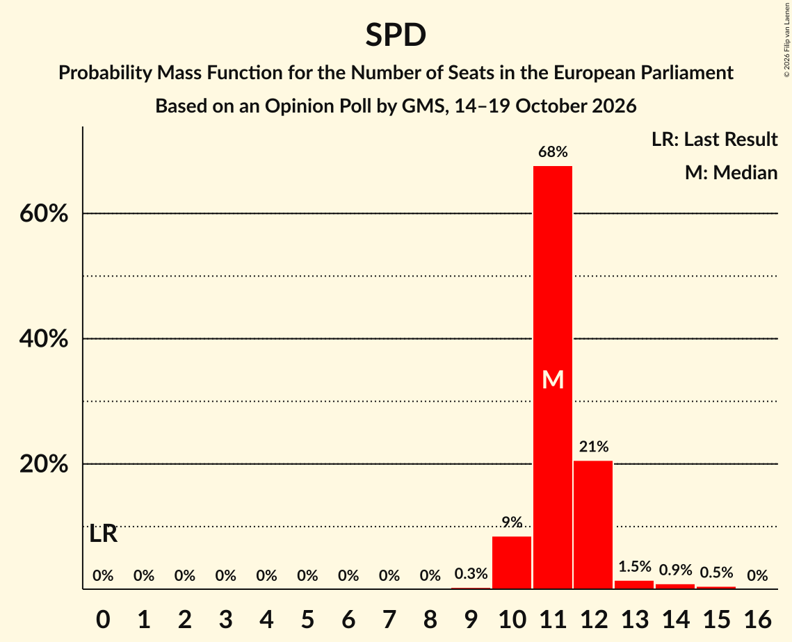 Seats Probability Mass Function Graph with seats probability mass function not yet produced