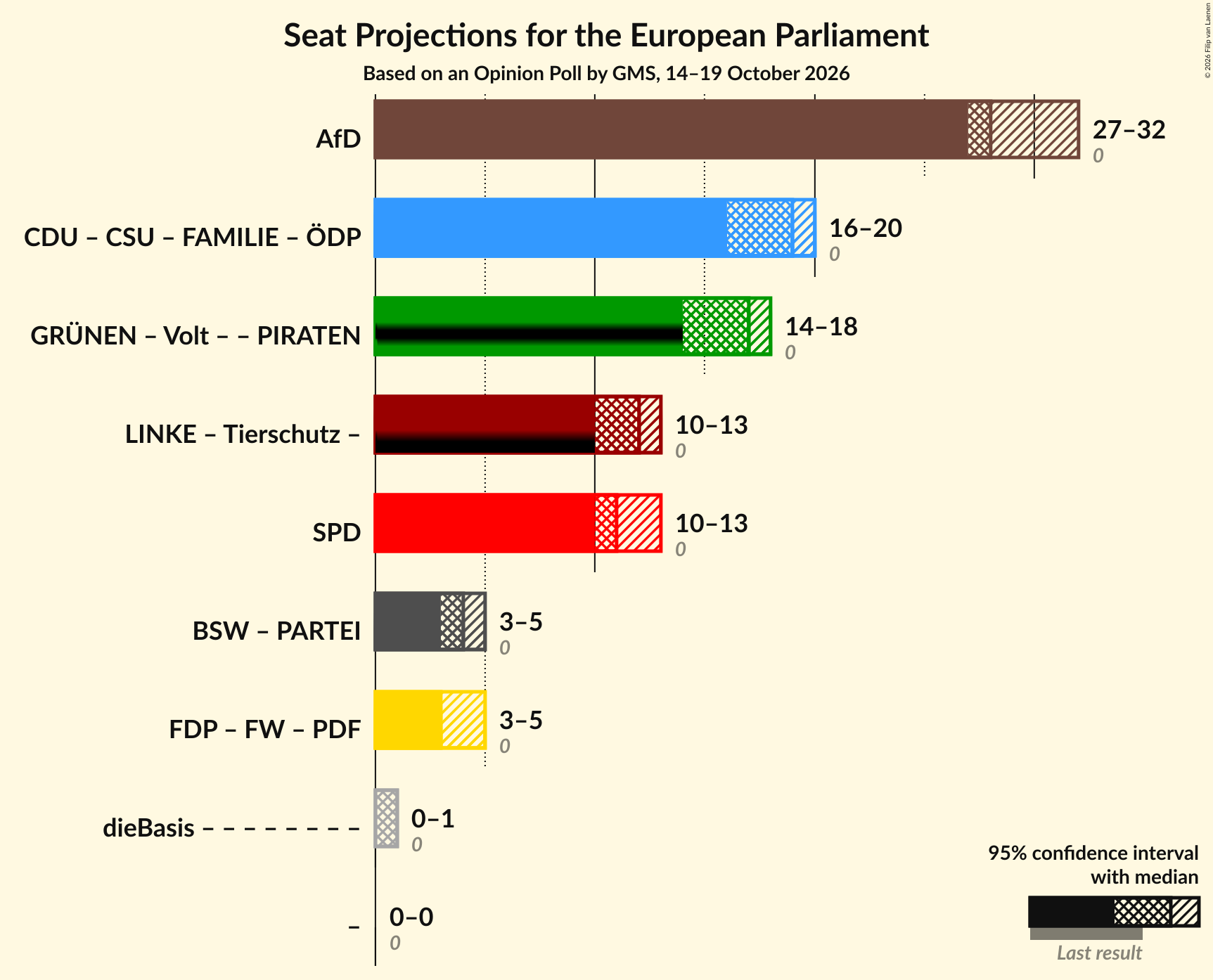 Coalitions Seats Graph with coalitions seats not yet produced