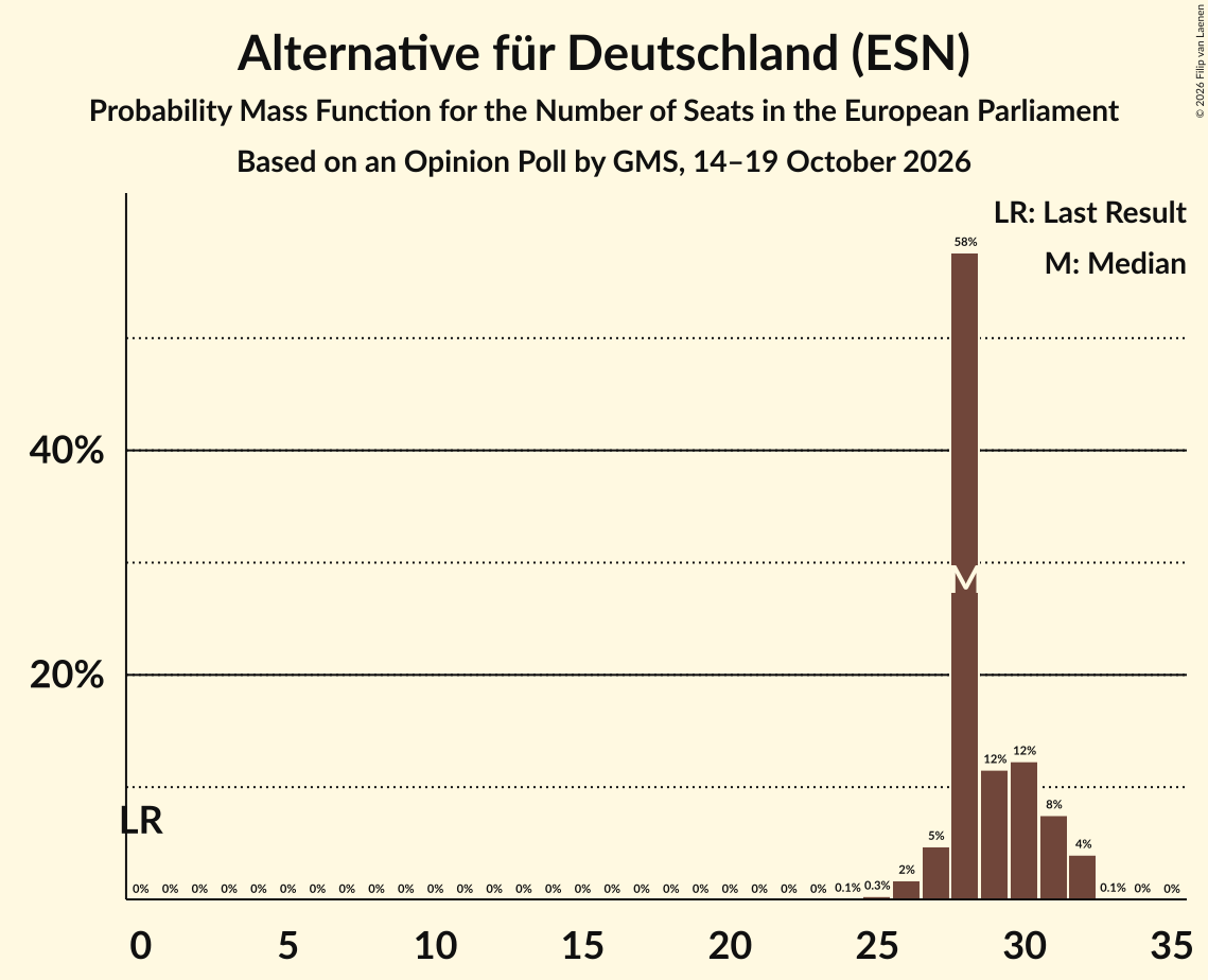 Seats Probability Mass Function Graph with seats probability mass function not yet produced
