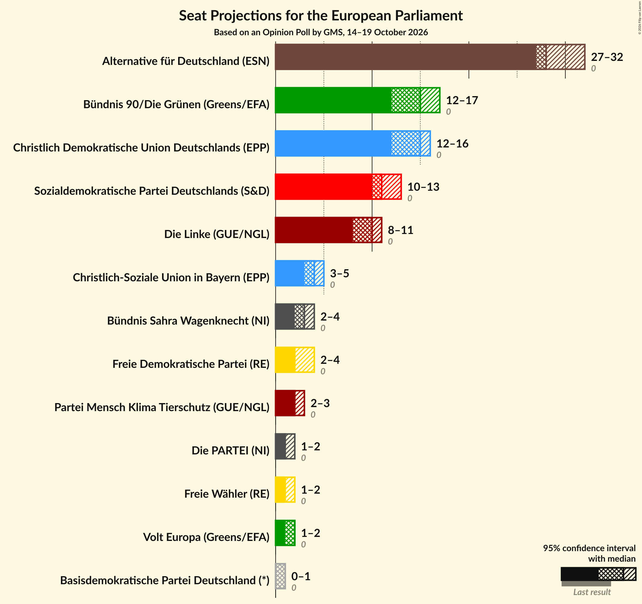 Seats Graph with seats not yet produced