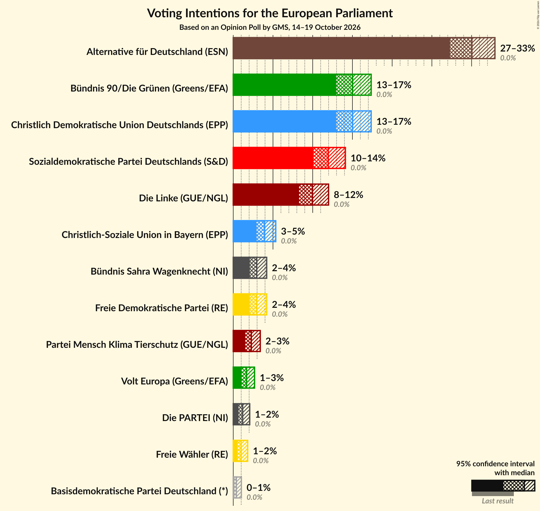 Voting Intentions Graph with voting intentions not yet produced