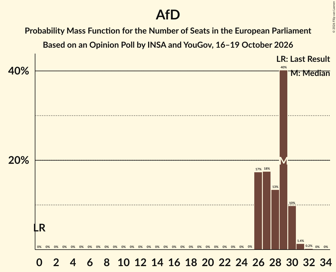 Seats Probability Mass Function Graph with seats probability mass function not yet produced