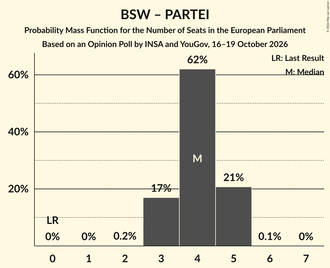Seats Probability Mass Function Graph with seats probability mass function not yet produced