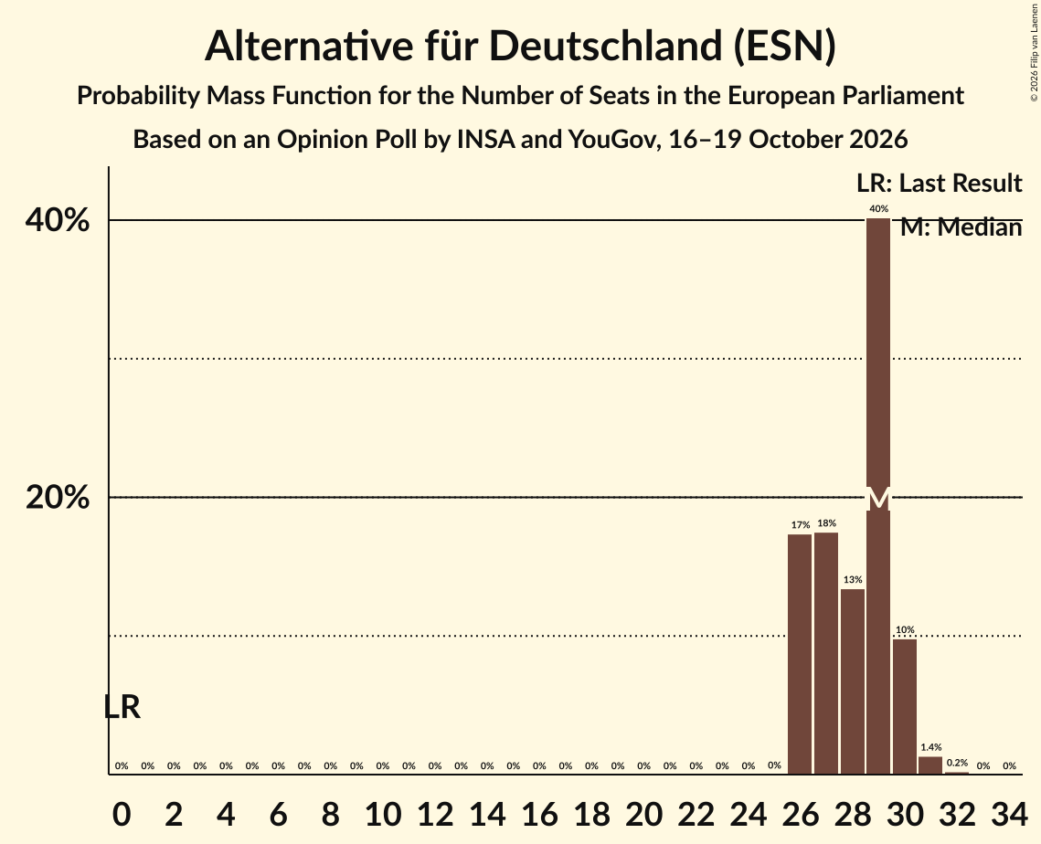 Seats Probability Mass Function Graph with seats probability mass function not yet produced