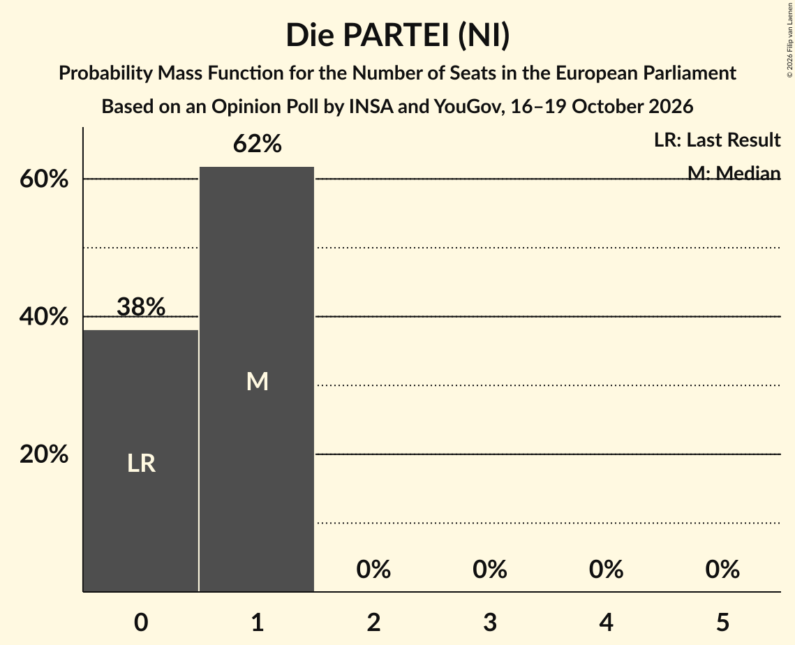 Seats Probability Mass Function Graph with seats probability mass function not yet produced