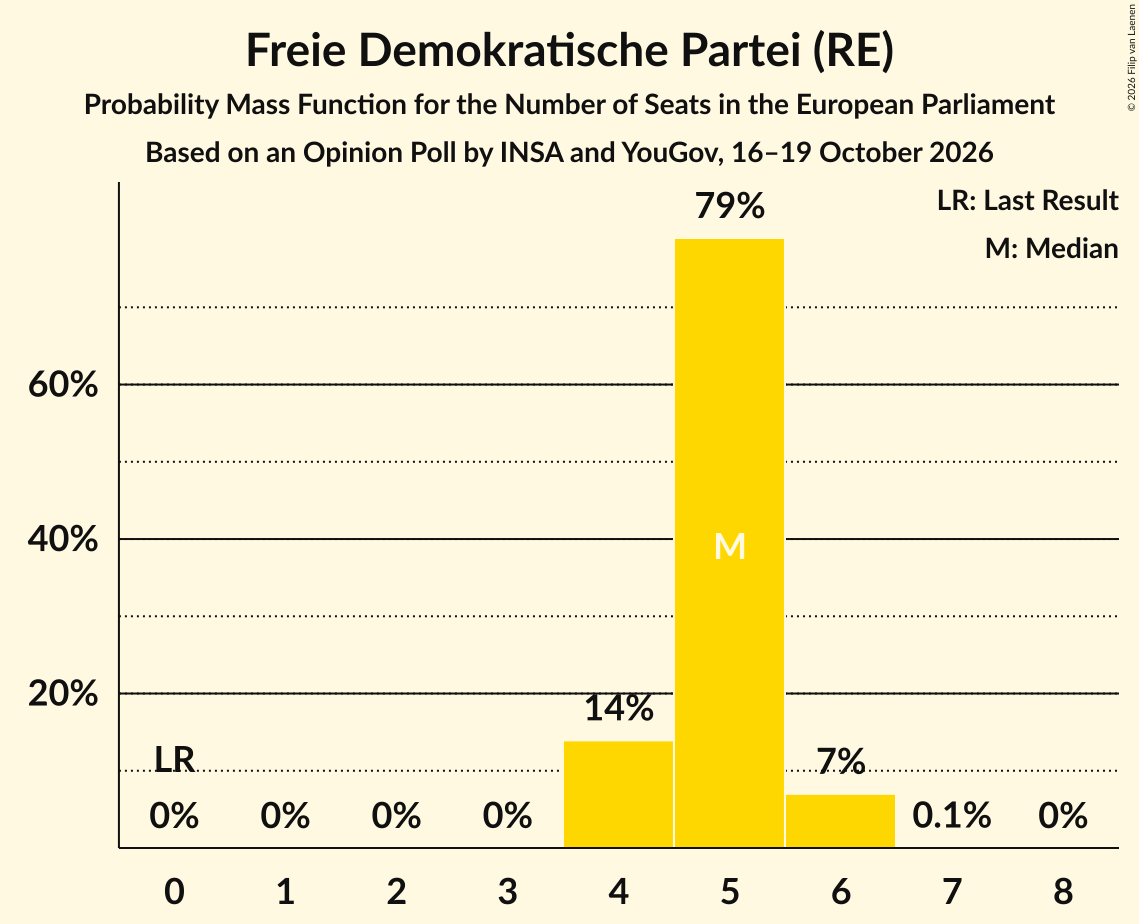 Seats Probability Mass Function Graph with seats probability mass function not yet produced