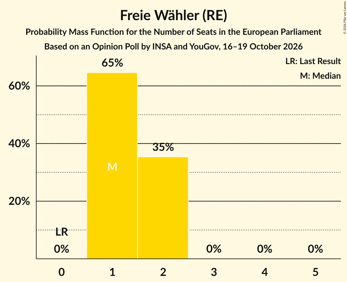 Seats Probability Mass Function Graph with seats probability mass function not yet produced