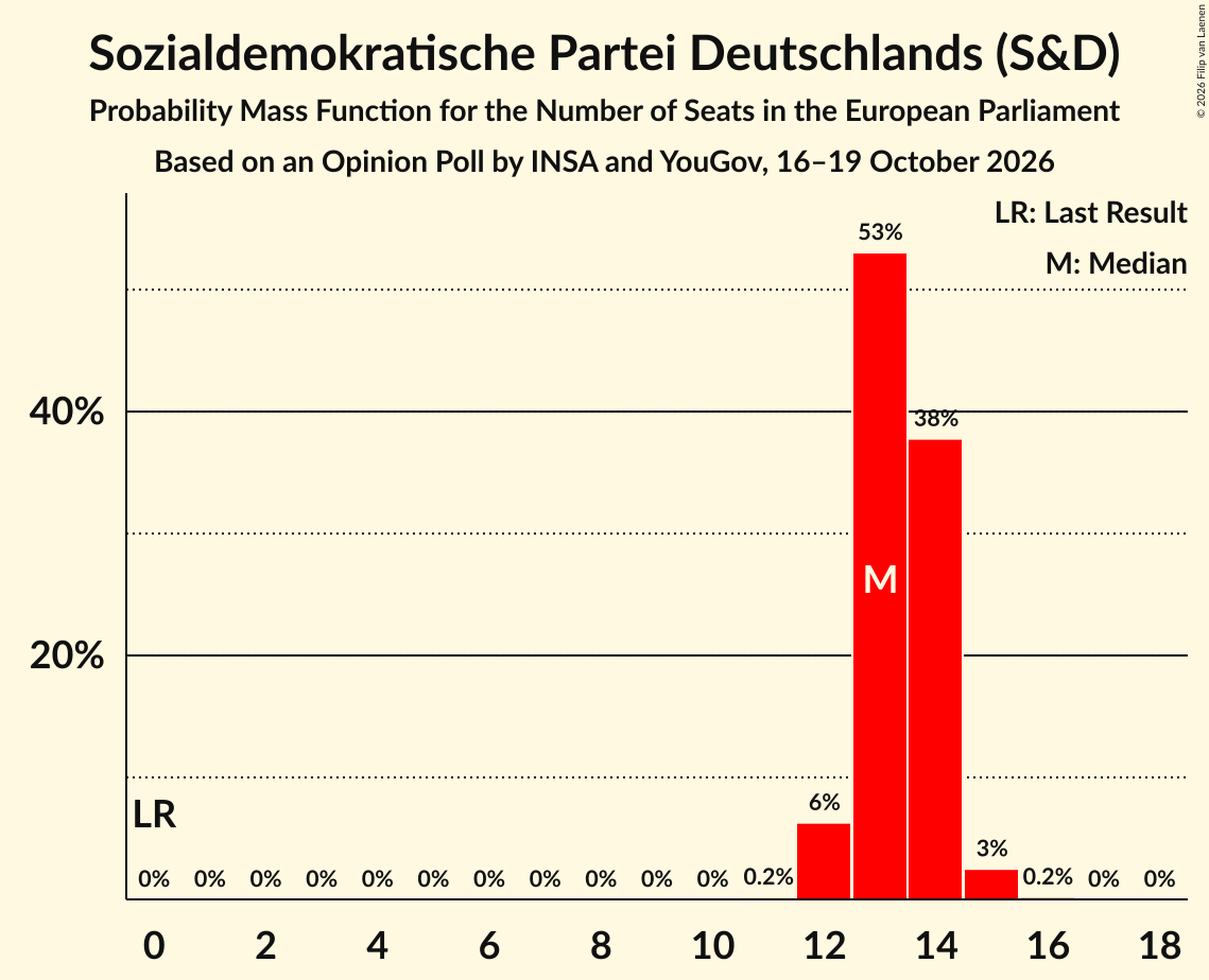Seats Probability Mass Function Graph with seats probability mass function not yet produced