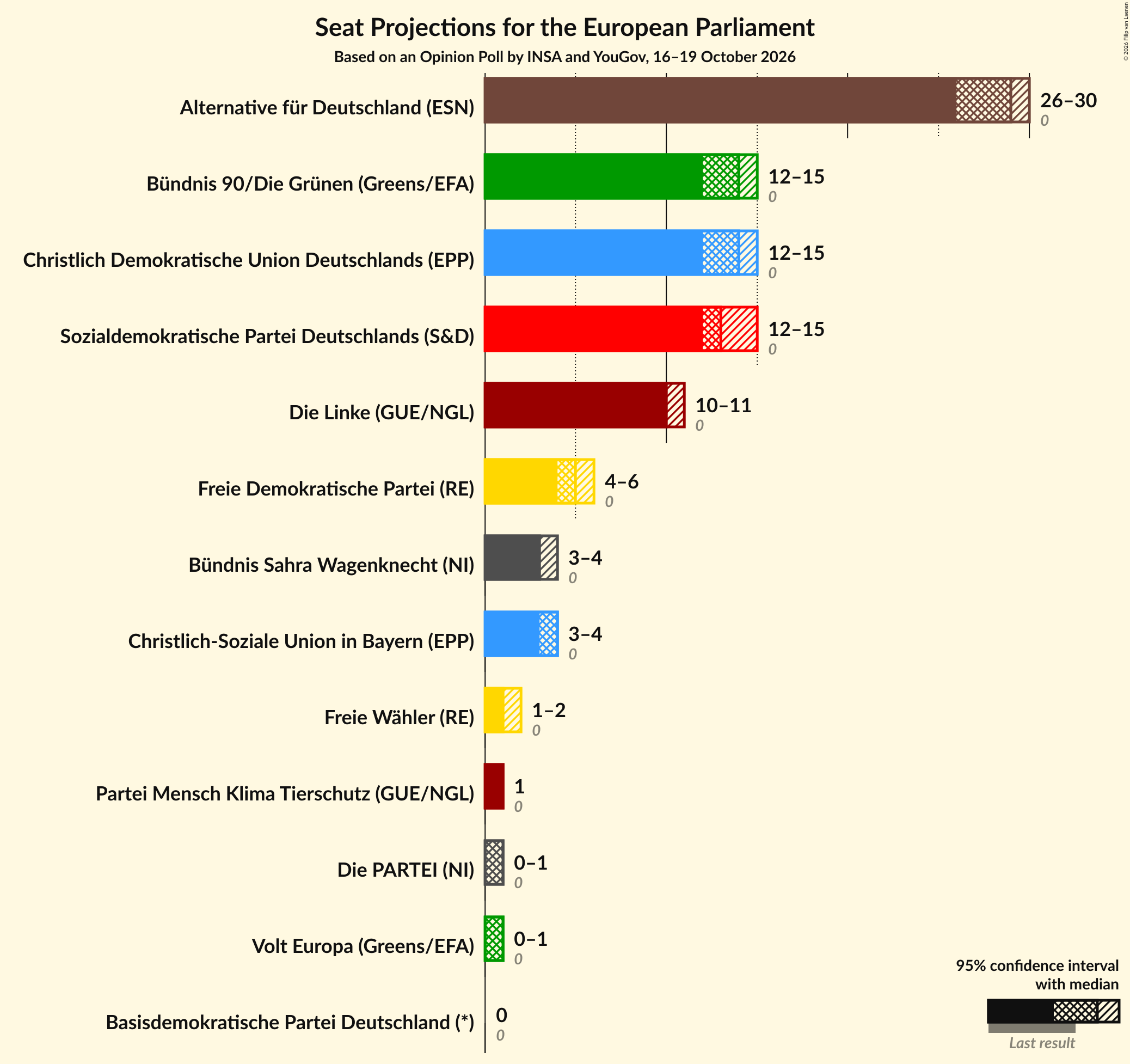 Seats Graph with seats not yet produced