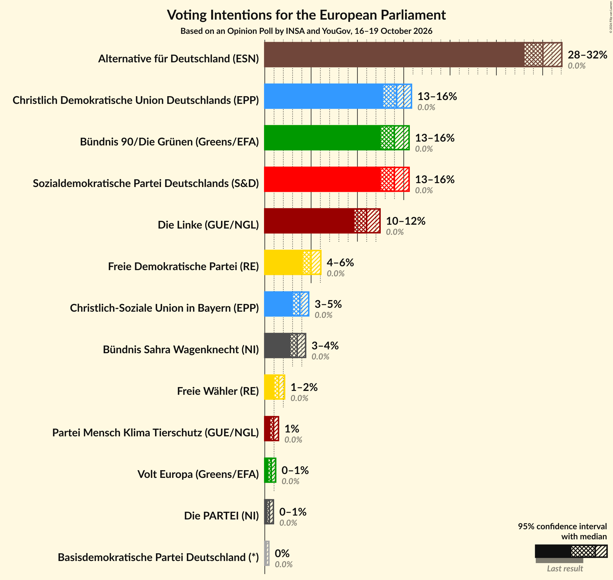 Voting Intentions Graph with voting intentions not yet produced