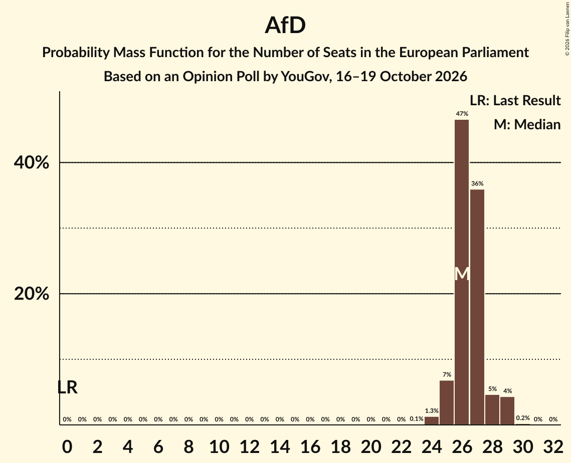 Seats Probability Mass Function Graph with seats probability mass function not yet produced
