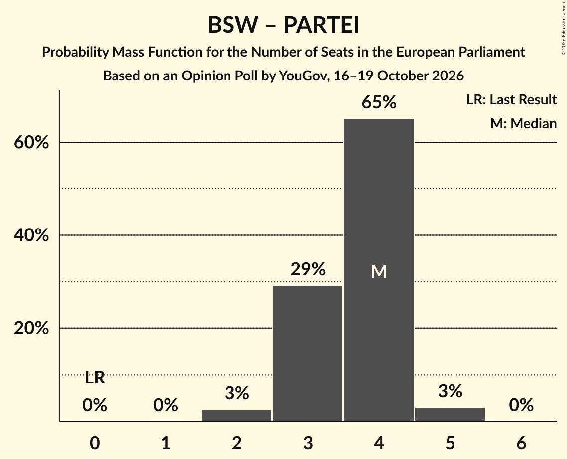 Seats Probability Mass Function Graph with seats probability mass function not yet produced