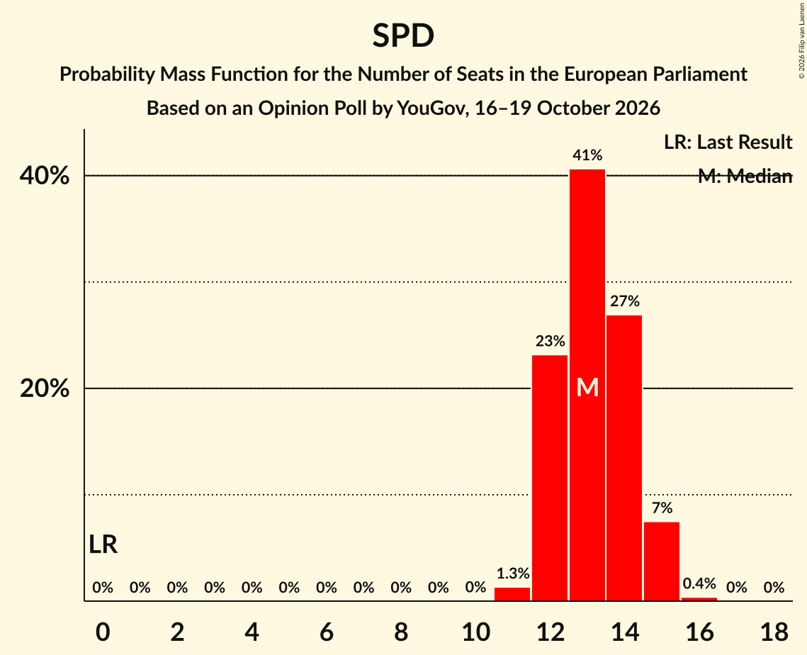 Seats Probability Mass Function Graph with seats probability mass function not yet produced