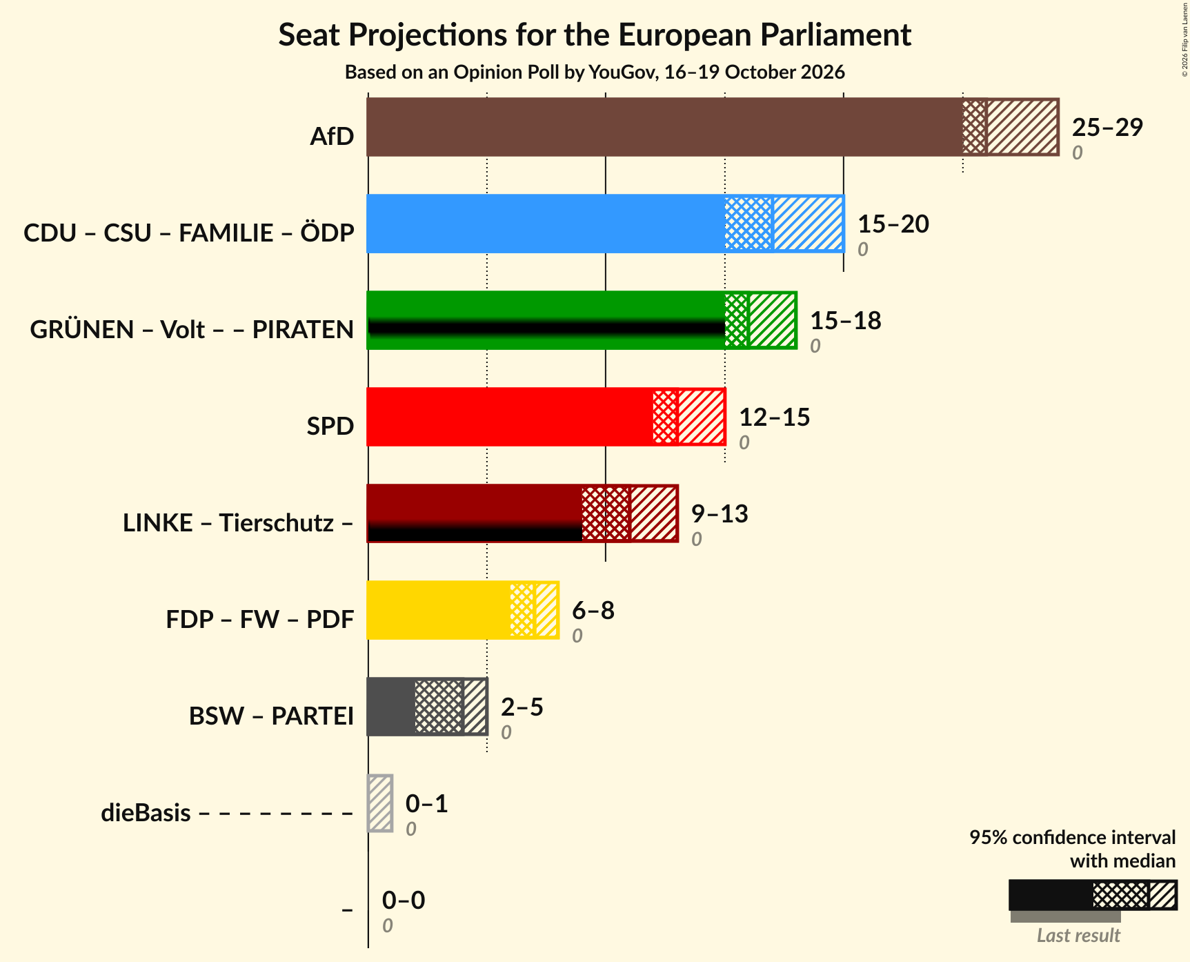 Coalitions Seats Graph with coalitions seats not yet produced